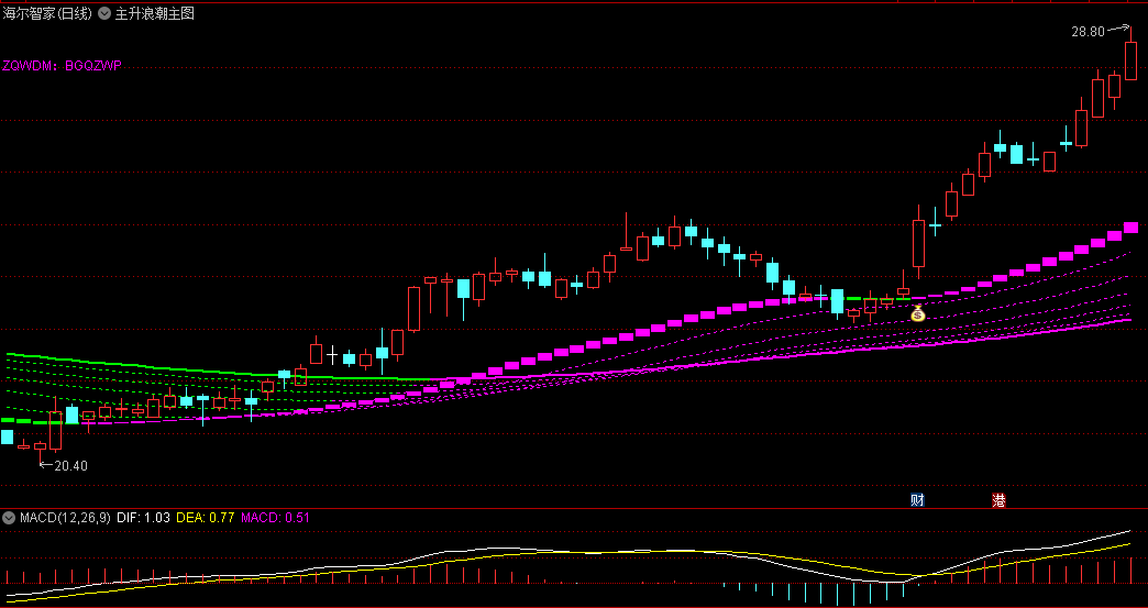 〖主升浪潮〗主图/选股指标 紫浪潮上涨 绿浪潮下跌 无未来 通达信 源码