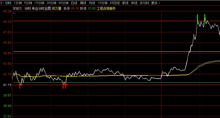 〖专业分时〗分时主图指标 盘中分析压力位和支撑位 红绿柱做多空 通达信 源码