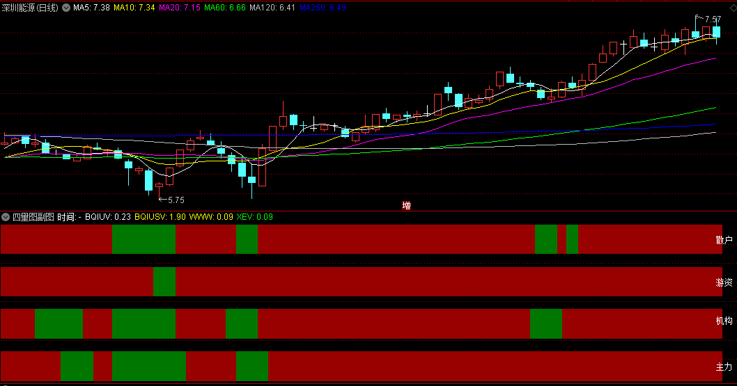 〖麟龙四量图〗副图指标 和麟龙软件一样 四量齐红且股价在60日线附近上涨概率大 通达信 源码