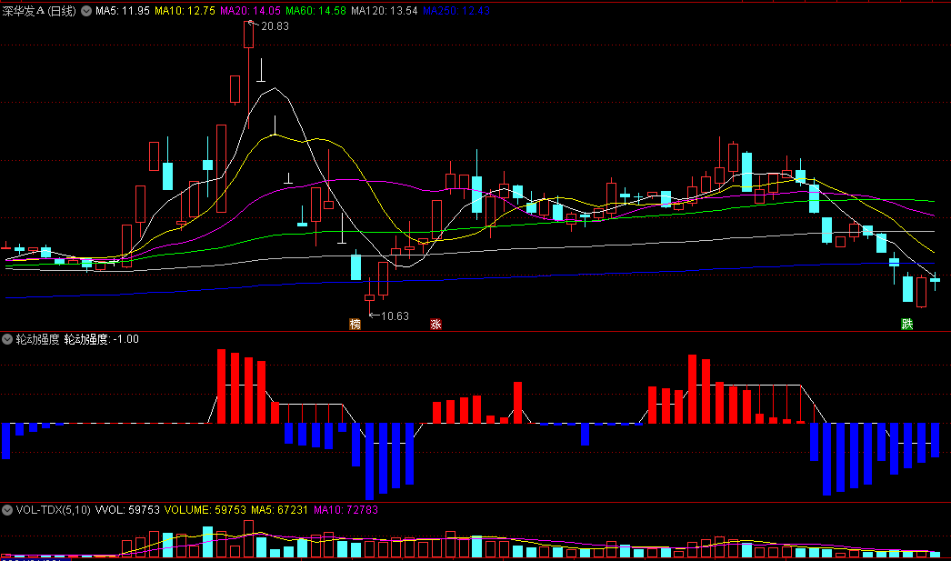 〖轮动强度〗副图指标 红柱出现拉升 蓝柱出现撤退 无未来 通达信 源码