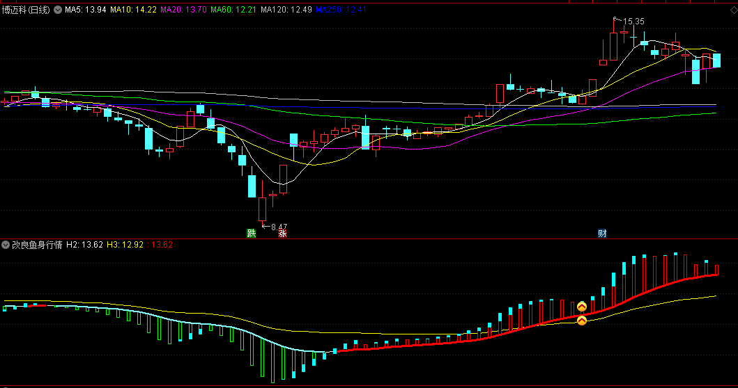 本人完美〖改良鱼身行情〗副图/选股指标 信号就出在启动点 叠加热点使用 通达信 源码
