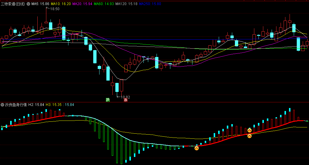 本人完美〖改良鱼身行情〗副图/选股指标 信号就出在启动点 叠加热点使用 通达信 源码