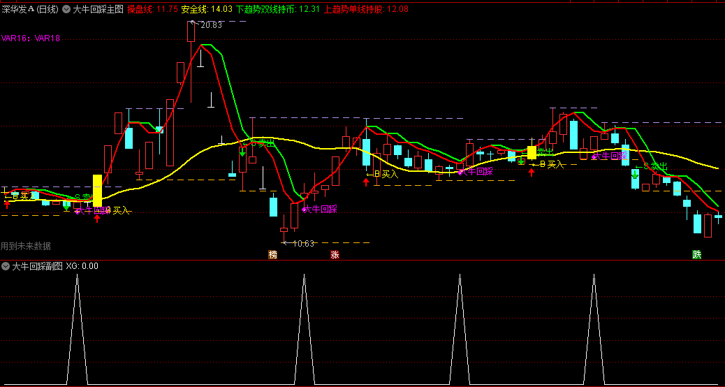 〖大牛回踩〗主图/副图/选股指标 波段低点 起飞点 用来吃波段大肉 通达信 源码
