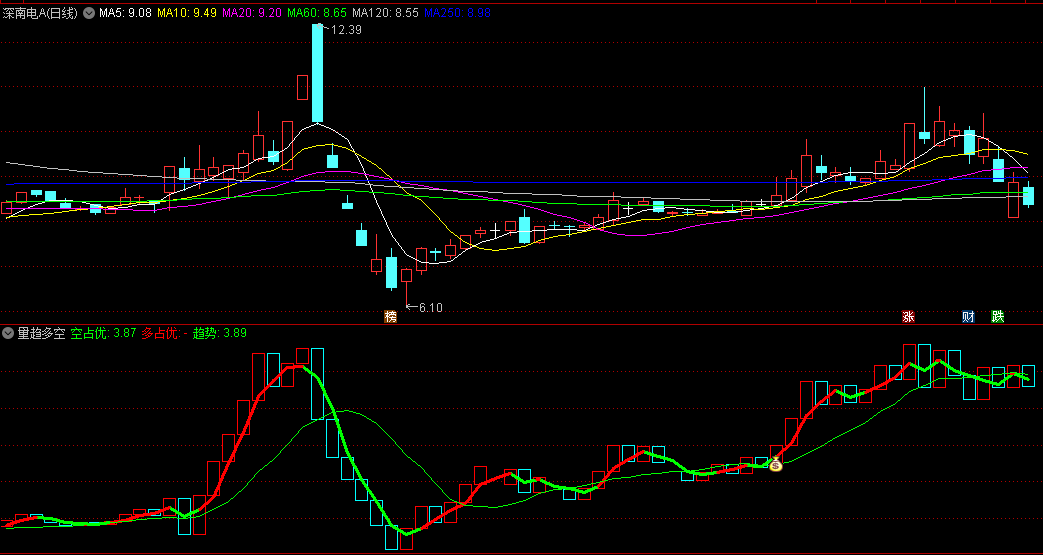 〖量趋多空〗副图/选股指标 当均量线变红/公式K线为红色 看多占优势才能买进 通达信 源码
