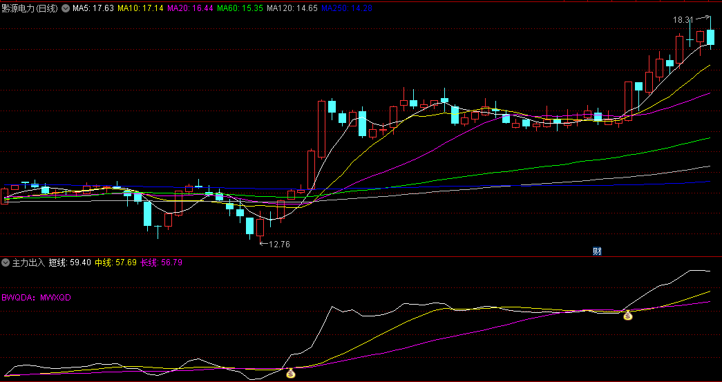 〖主力出入〗副图/选股指标 用三条线段标示出主力运作轨迹 通达信 源码