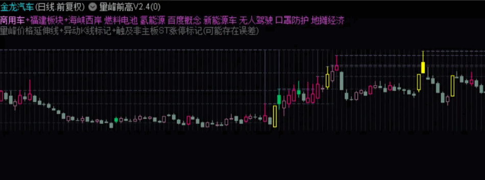 【裸K线指标】〖量峰前高V2.4〗主图指标 阶段量峰前高+异动K线标记 通达信 源码