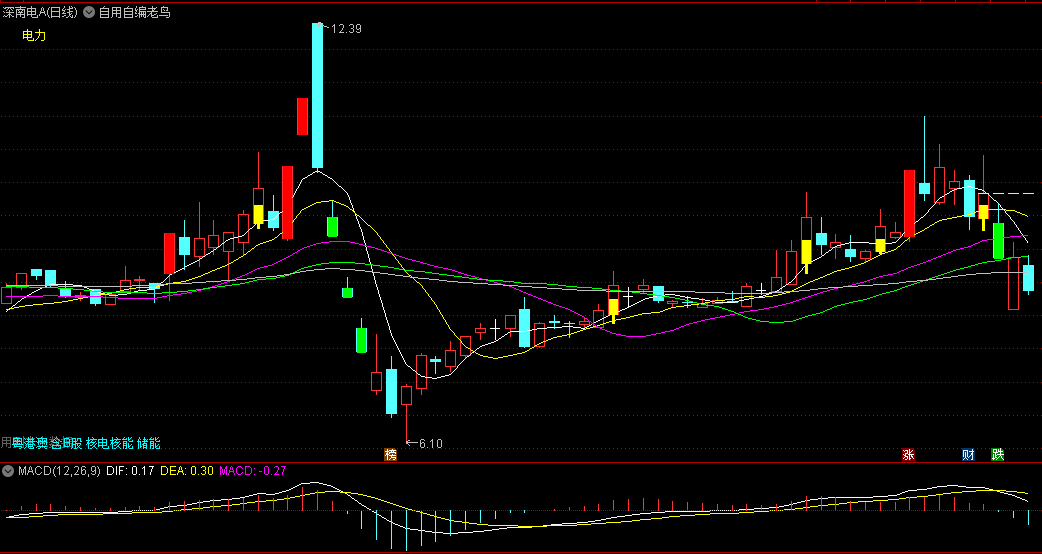 〖自用自编老鸟〗主图指标 平时常用的功能都集合进去了 主打一个简洁又不失功能 通达信 源码