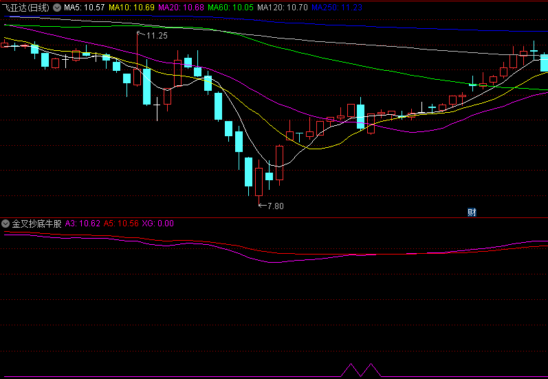 〖金叉抄底牛股〗副图指标 多年投资经验的结晶 发现潜力牛股 无未来 通达信 源码