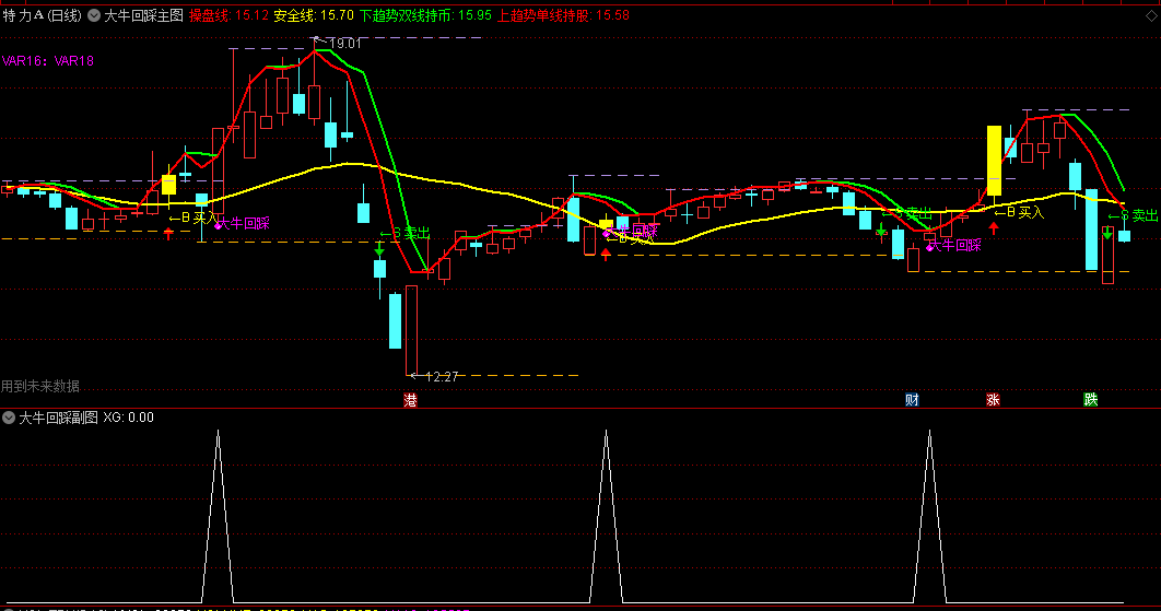〖大牛回踩〗主图/副图/选股指标 波段低点 起飞点 用来吃波段大肉 通达信 源码