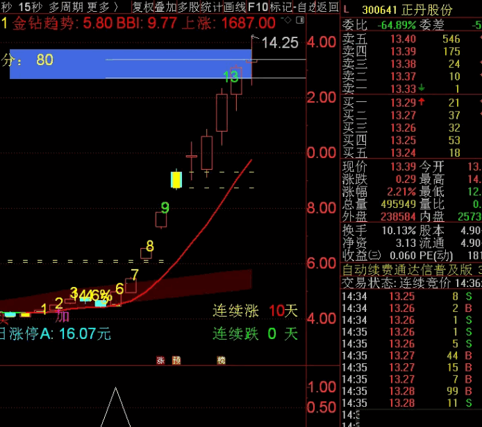 〖低位强突破〗副图/选股指标 只有低位/堆量/换手温和/股价离上一次高量回调达到20%以内 通达信 源码