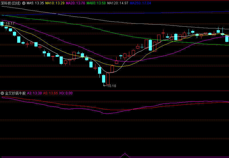 〖金叉抄底牛股〗副图指标 多年投资经验的结晶 发现潜力牛股 无未来 通达信 源码