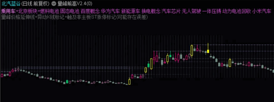 【裸K线指标】〖量峰前高V2.4〗主图指标 阶段量峰前高+异动K线标记 通达信 源码