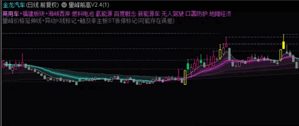 【裸K线指标】〖量峰前高V2.4〗主图指标 阶段量峰前高+异动K线标记 通达信 源码