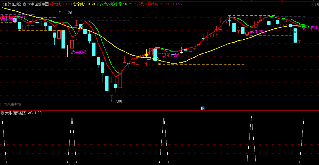 〖大牛回踩〗主图/副图/选股指标 波段低点 起飞点 用来吃波段大肉 通达信 源码