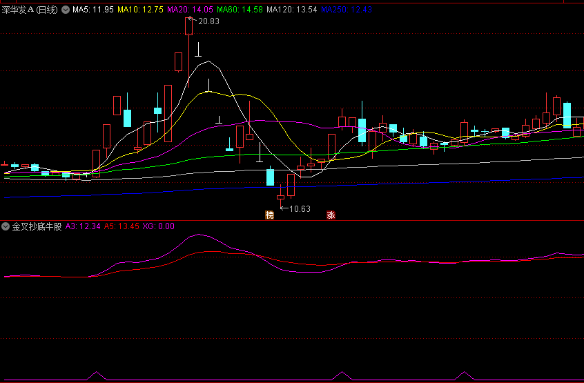 〖金叉抄底牛股〗副图指标 多年投资经验的结晶 发现潜力牛股 无未来 通达信 源码