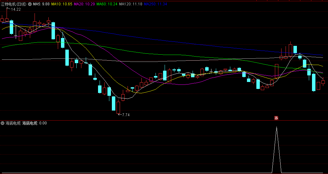 〖海底电缆〗副图/选股指标 预警底部反弹信号 主要是利用均线趋势原理编写 通达信 源码