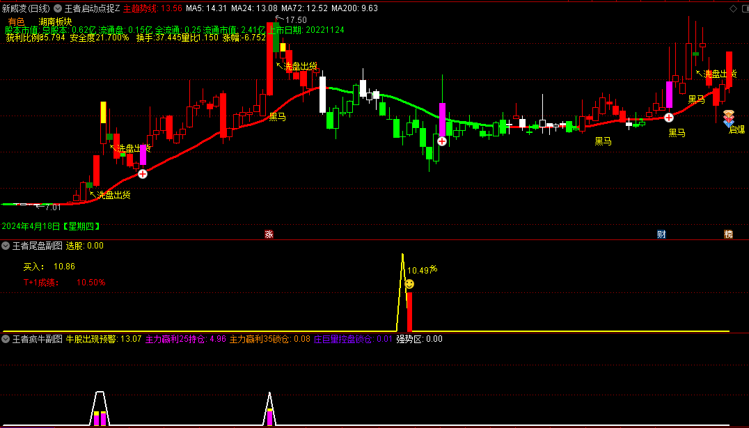 精选〖王者启动点捉妖〗主图/副图/选股指标指标 十二个指标共振 极佳启动点 尾盘买入次日逢高离场 通达信 源码