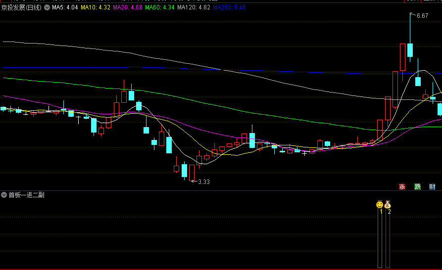 今选〖涨停首板一进二〗副图/选股指标 先使用涨停首板进行选股 次日集合竞价时进行预警 通达信 源码