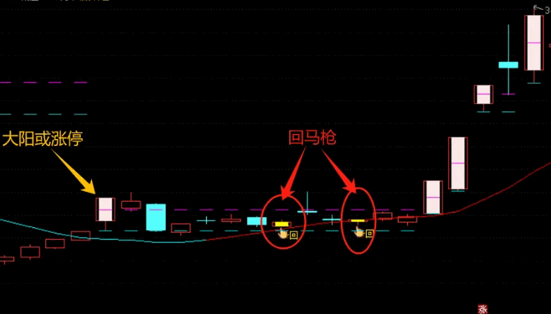 〖量化回马〗主图指标 涨停突破抓牛强势波段 高成功率量化抓牛 无未来 通达信 源码