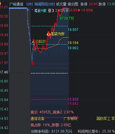 〖游资控盘量化〗主图/副图指标 广哈通讯主升浪 中衡设计4进5PK晋级秘密 通达信 源码