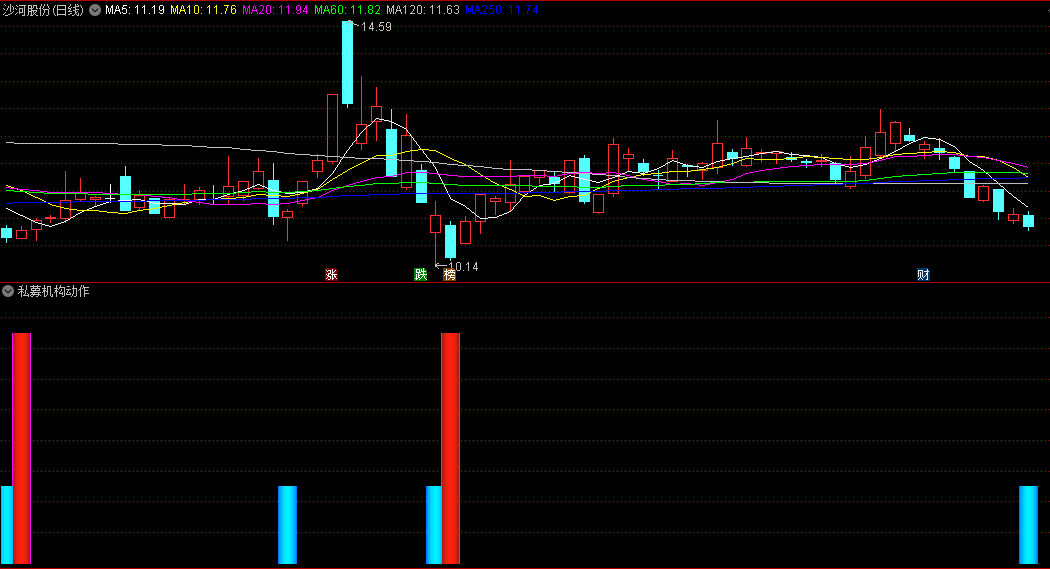 私募机构进场日和加仓日的私募机构动作副图公式