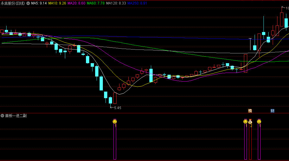 今选〖涨停首板一进二〗副图/选股指标 先使用涨停首板进行选股 次日集合竞价时进行预警 通达信 源码