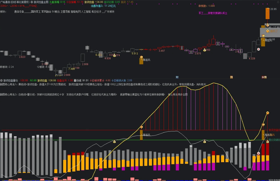 〖游资控盘量化〗主图/副图指标 广哈通讯主升浪 中衡设计4进5PK晋级秘密 通达信 源码