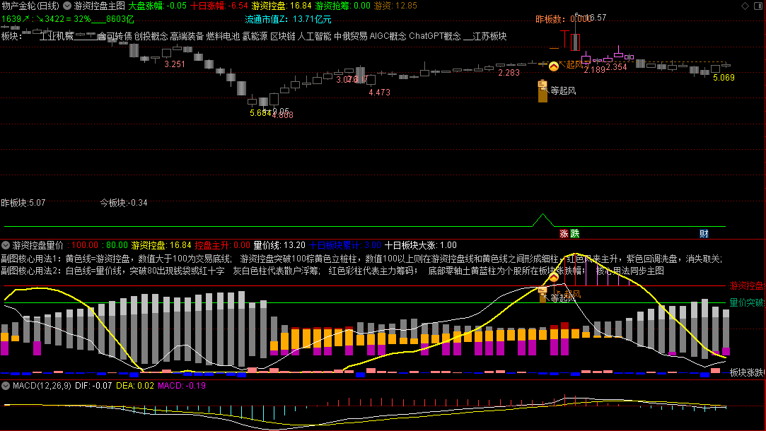 〖游资控盘量化〗主图/副图指标 广哈通讯主升浪 中衡设计4进5PK晋级秘密 通达信 源码