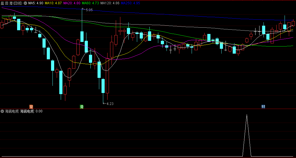 〖海底电缆〗副图/选股指标 预警底部反弹信号 主要是利用均线趋势原理编写 通达信 源码