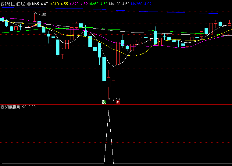 〖海底捞月〗副图/选股指标 底部反转模型 5日胜率91% 精准抄在最低点 通达信 源码