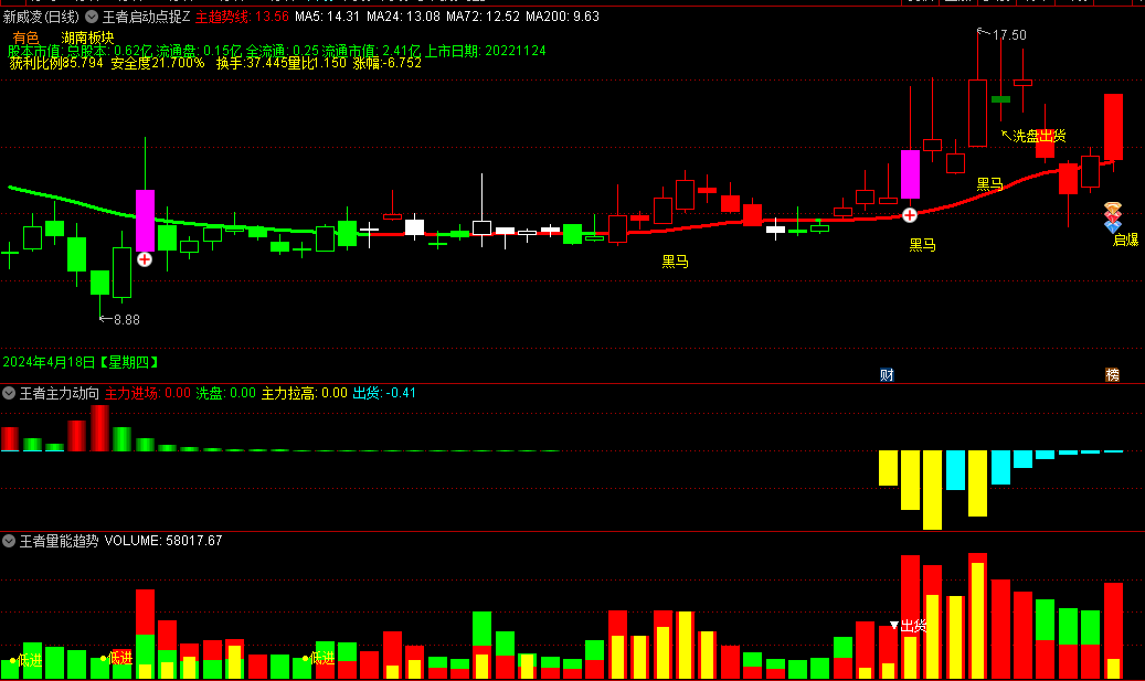 精选〖王者启动点捉妖〗主图/副图/选股指标指标 十二个指标共振 极佳启动点 尾盘买入次日逢高离场 通达信 源码