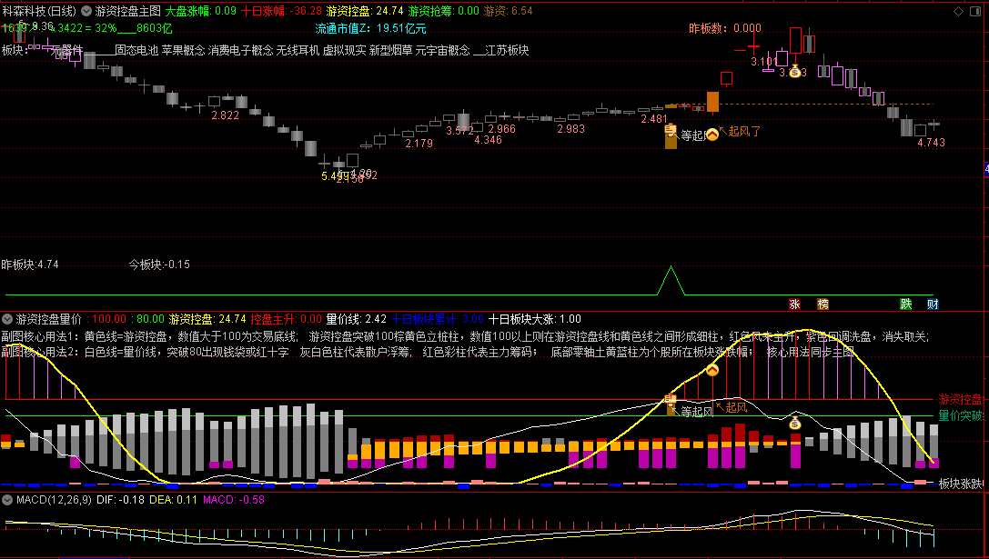 〖游资控盘量化〗主图/副图指标 广哈通讯主升浪 中衡设计4进5PK晋级秘密 通达信 源码