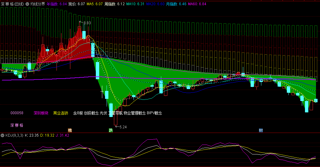 兴哥自用的〖均线分界〗主图指标 结合个人实战经验优化 加入获利盘成本分布 通达信 源码