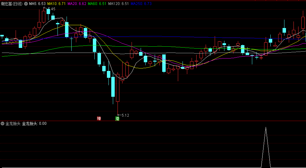 〖金龙抬头〗副图/选股指标 广哈通信 启动前介入 主抓当前热点牛股 通达信 源码