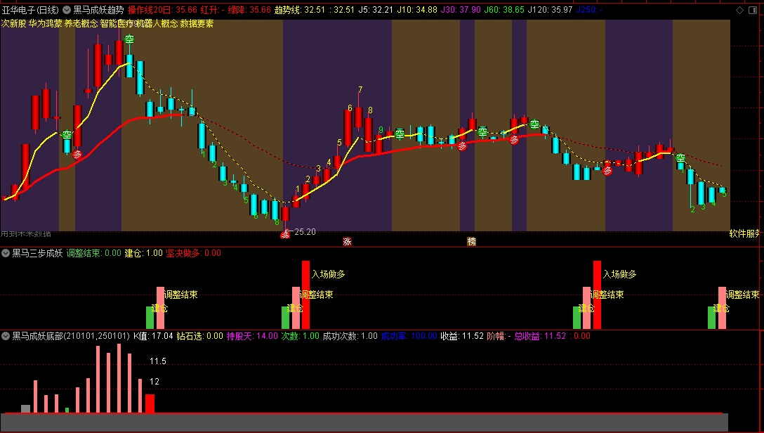 〖黑马成妖〗主图/副图/选股指标 黑马成妖趋势+黑马成妖底部+黑马三步成妖配合做趋势 通达信 源码