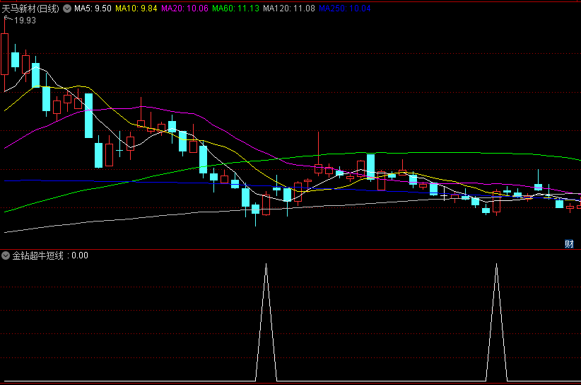 精品〖金钻超牛短线〗副图/选股指标 无视牛熊捕捉强势股超短机会 三月成功率接近完美 通达信 源码