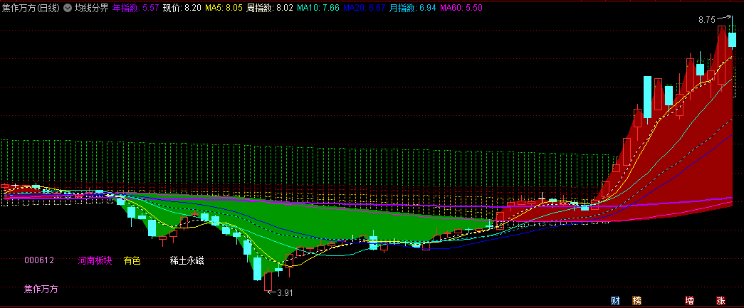 兴哥自用的〖均线分界〗主图指标 结合个人实战经验优化 加入获利盘成本分布 通达信 源码