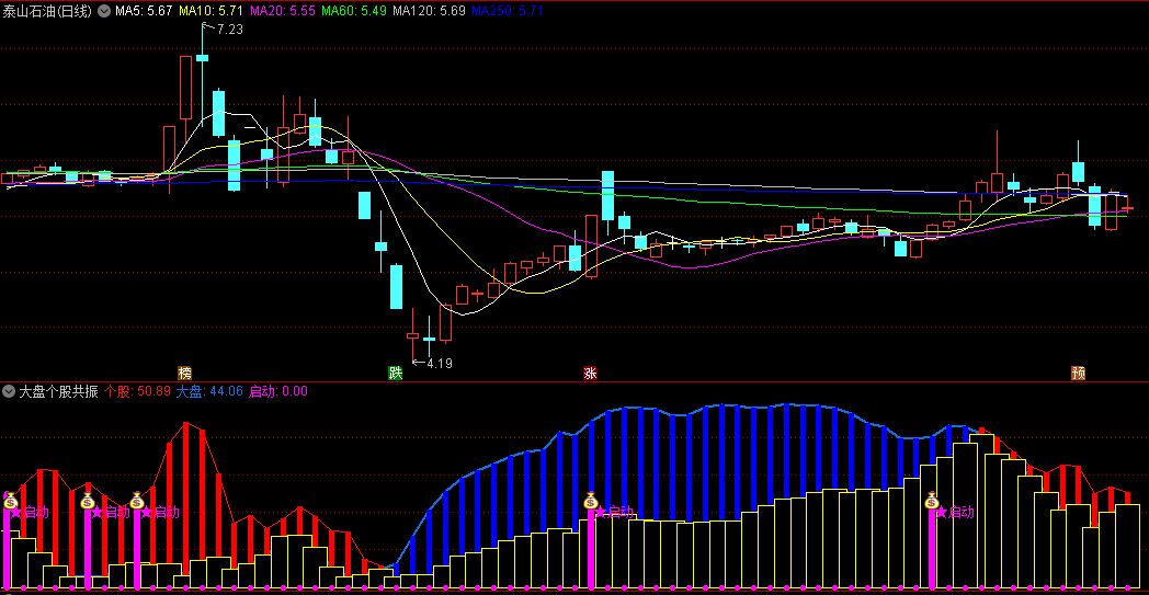 〖大盘个股共振〗副图/选股指标 零轴金叉时 发出共振启动信号 通达信 源码