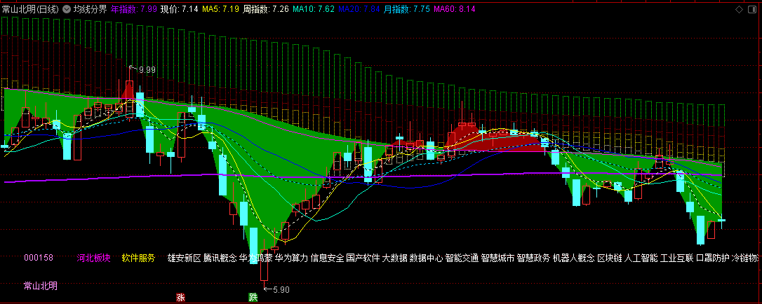 兴哥自用的〖均线分界〗主图指标 结合个人实战经验优化 加入获利盘成本分布 通达信 源码