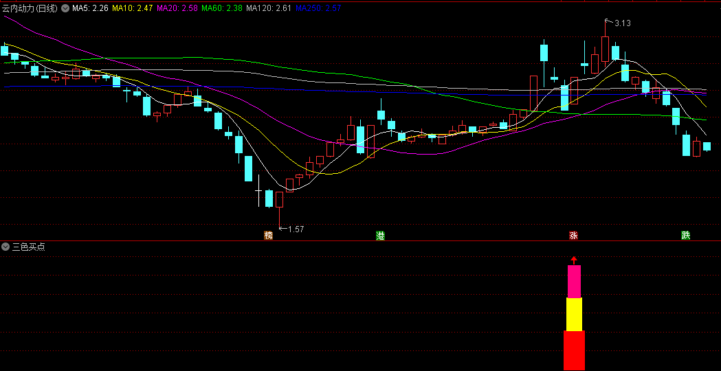〖三色买点〗副图/选股指标 用于抄底 支持手机电脑 无未来 通达信 源码