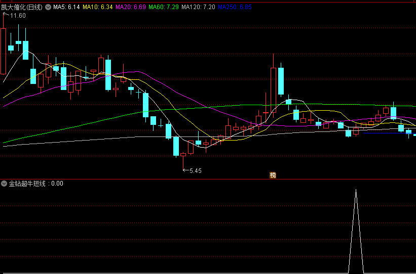 精品〖金钻超牛短线〗副图/选股指标 无视牛熊捕捉强势股超短机会 三月成功率接近完美 通达信 源码