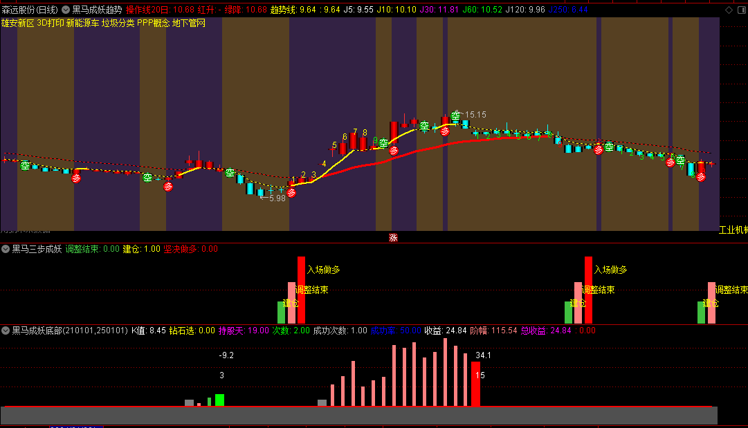〖黑马成妖〗主图/副图/选股指标 黑马成妖趋势+黑马成妖底部+黑马三步成妖配合做趋势 通达信 源码