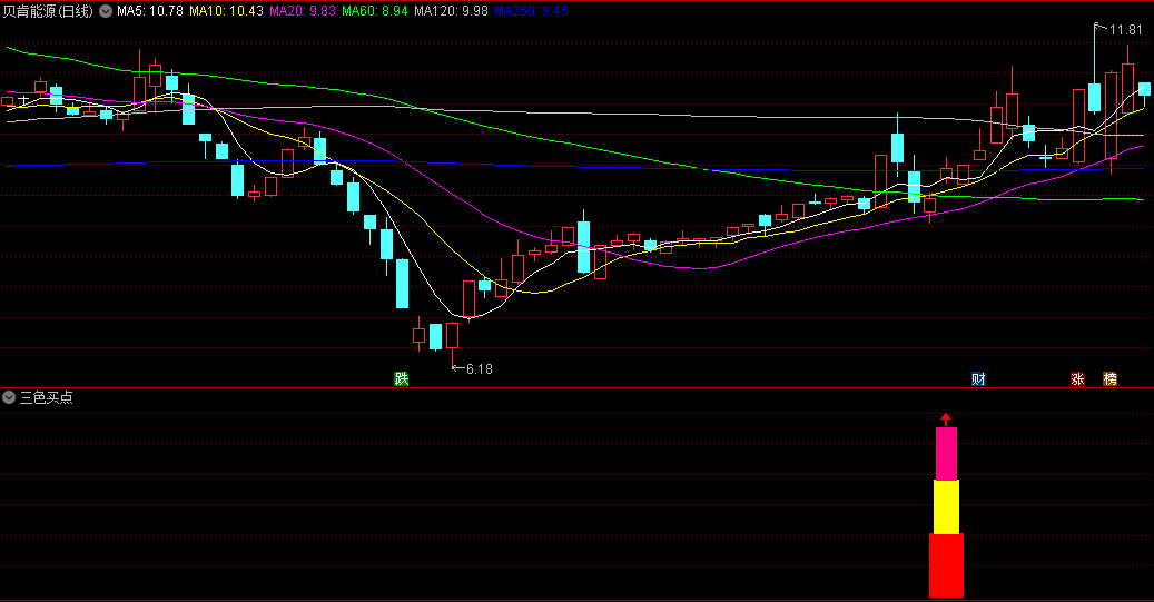 〖三色买点〗副图/选股指标 用于抄底 支持手机电脑 无未来 通达信 源码