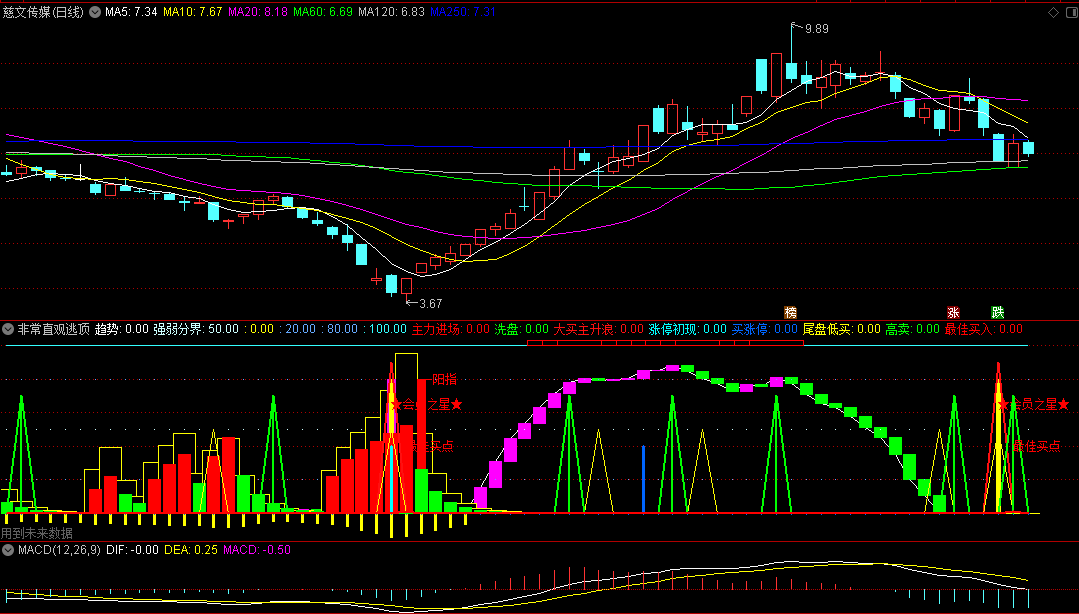 〖非常直观逃顶〗副图指标 买点卖点都很明确 源码分享 通达信 源码