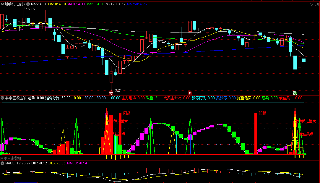 〖非常直观逃顶〗副图指标 买点卖点都很明确 源码分享 通达信 源码