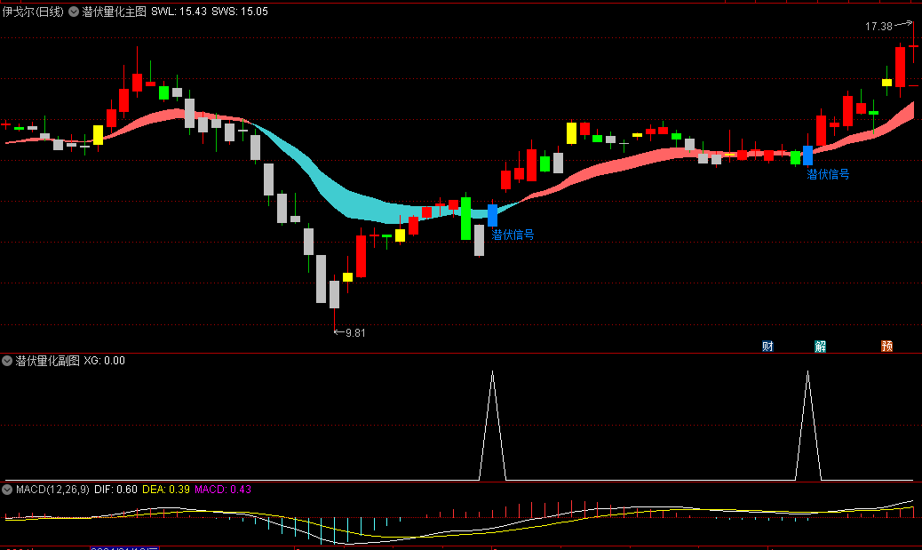 〖潜伏量化〗主图/副图/选股指标 某大V潜伏信号 不加密 通达信 源码