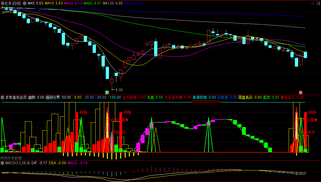 〖非常直观逃顶〗副图指标 买点卖点都很明确 源码分享 通达信 源码