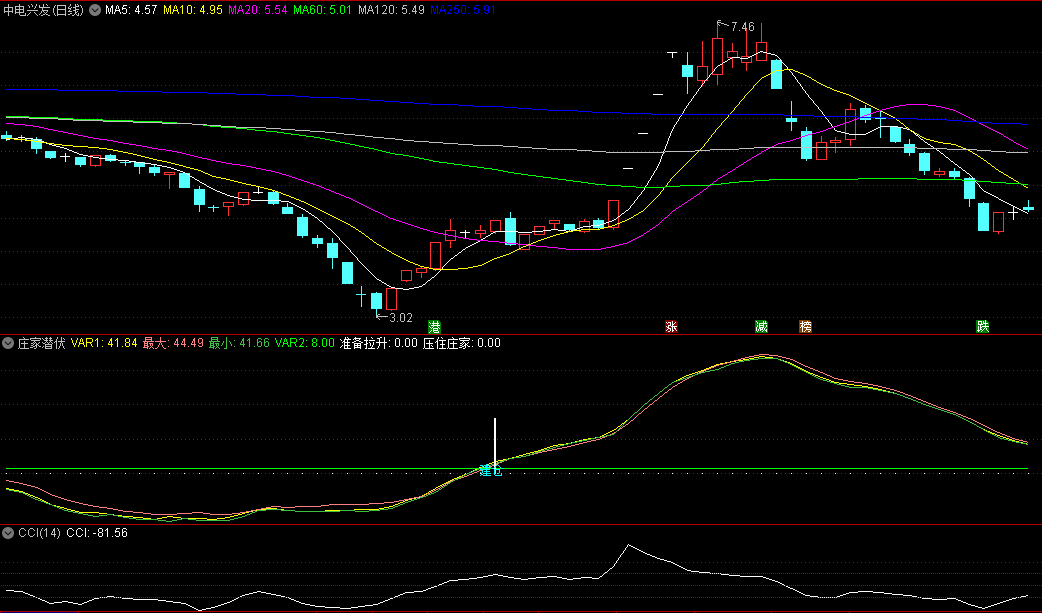 同花顺庄家潜伏副图指标 准备拉升 压住庄家 庄家建仓 源码 效果图