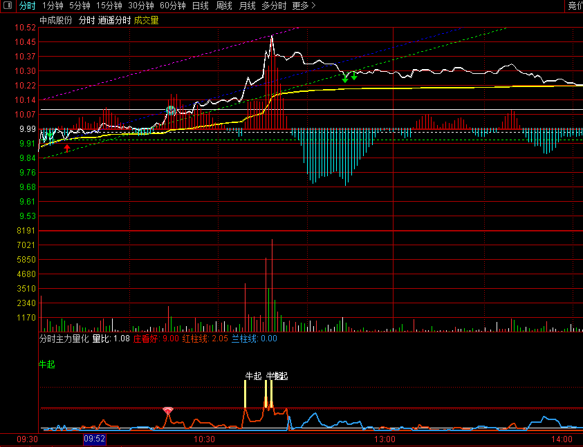 〖分时主力量化〗副图指标 根据主力线条的升降幅度进行量化处理一个分时异动指标 通达信 源码