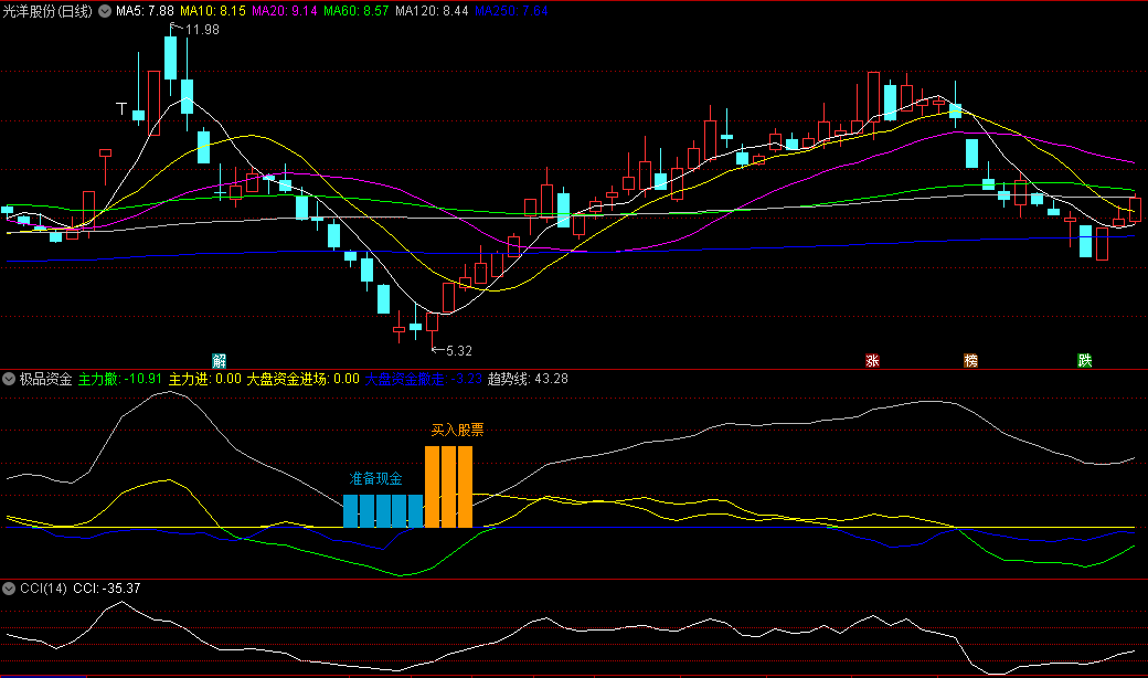 大盘资金动作/买入股票/见顶清仓的极品资金副图公式
